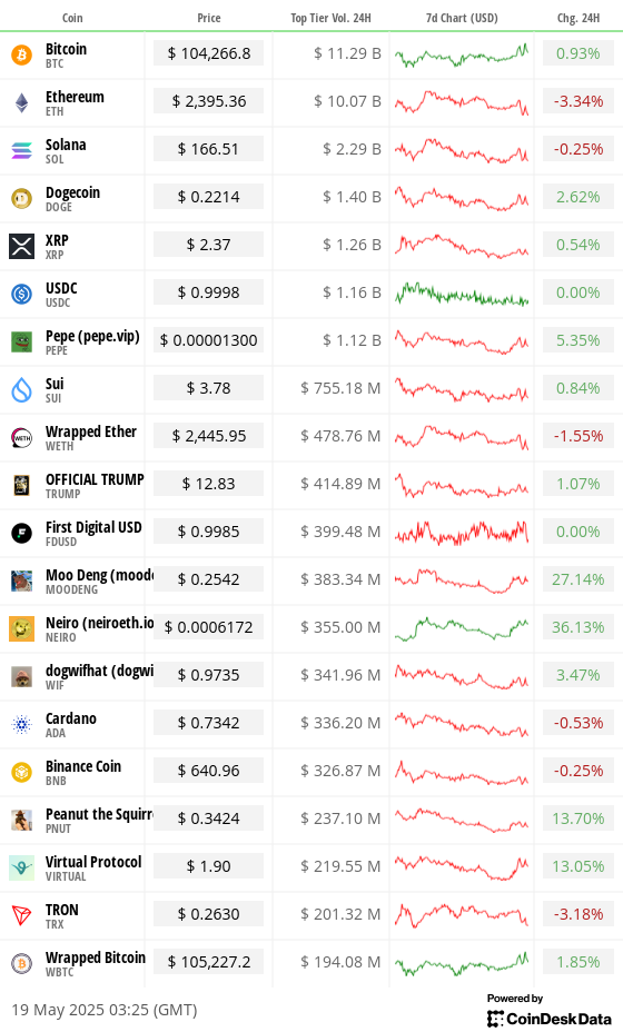Toplist 20 coins by top tier volume