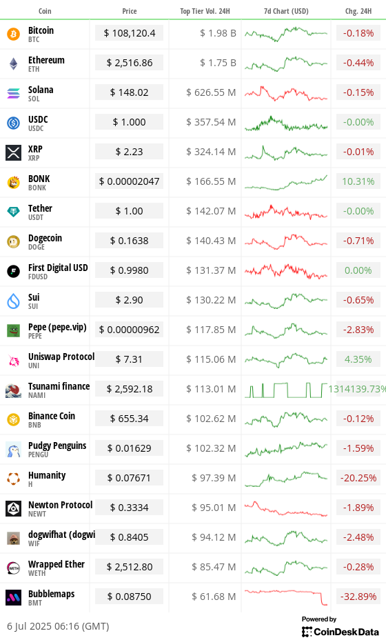 Toplist 20 coins by top tier volume