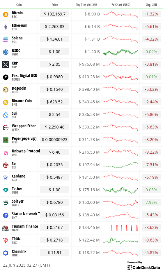 Toplist 20 coins by top tier volume