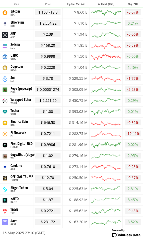 Toplist 20 coins by top tier volume