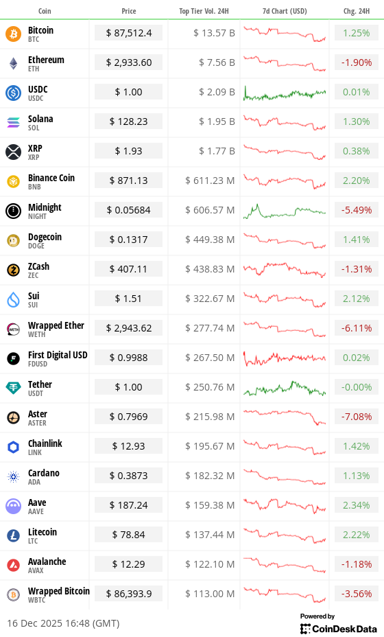 Toplist 20 coins by top tier volume