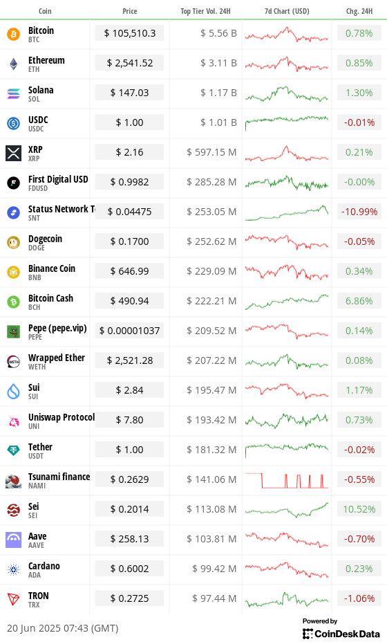 Toplist 20 coins by top tier volume