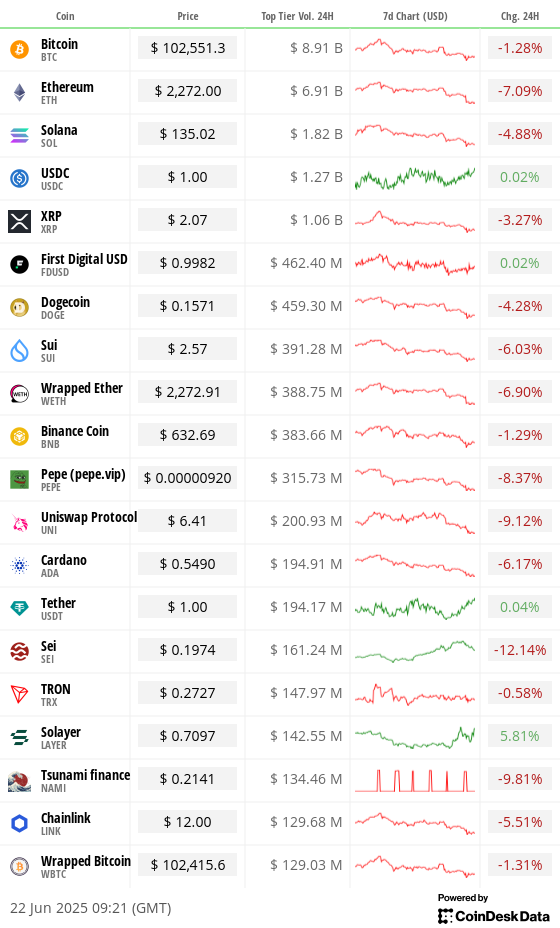 Toplist 20 coins by top tier volume