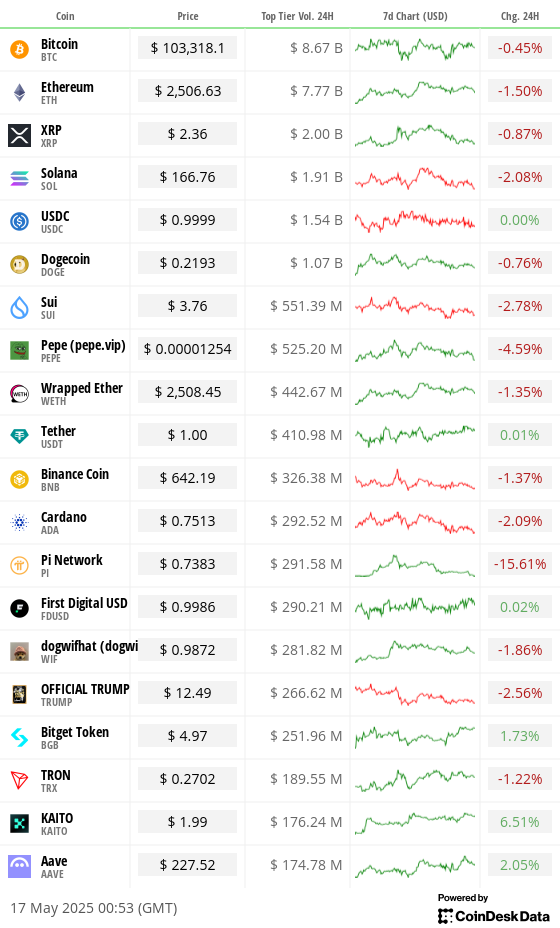 Toplist 20 coins by top tier volume