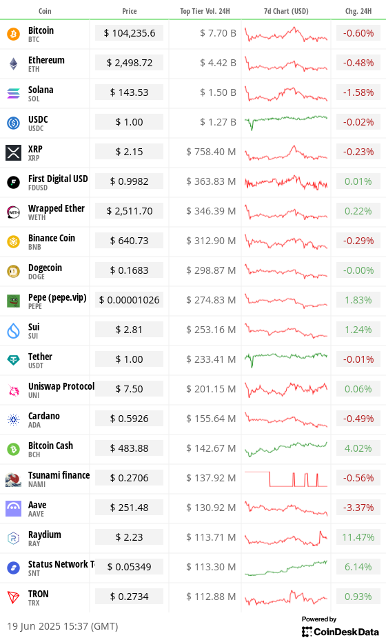 Toplist 20 coins by top tier volume