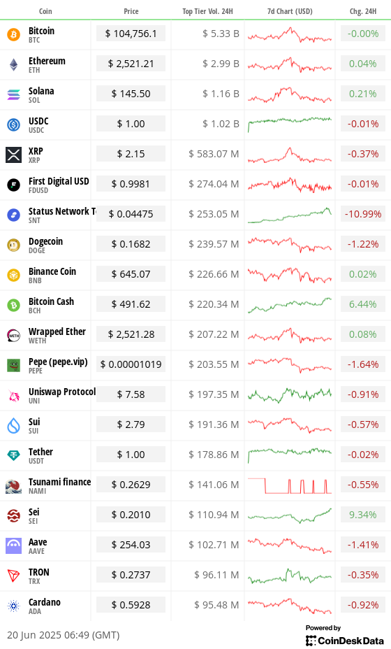 Toplist 20 coins by top tier volume