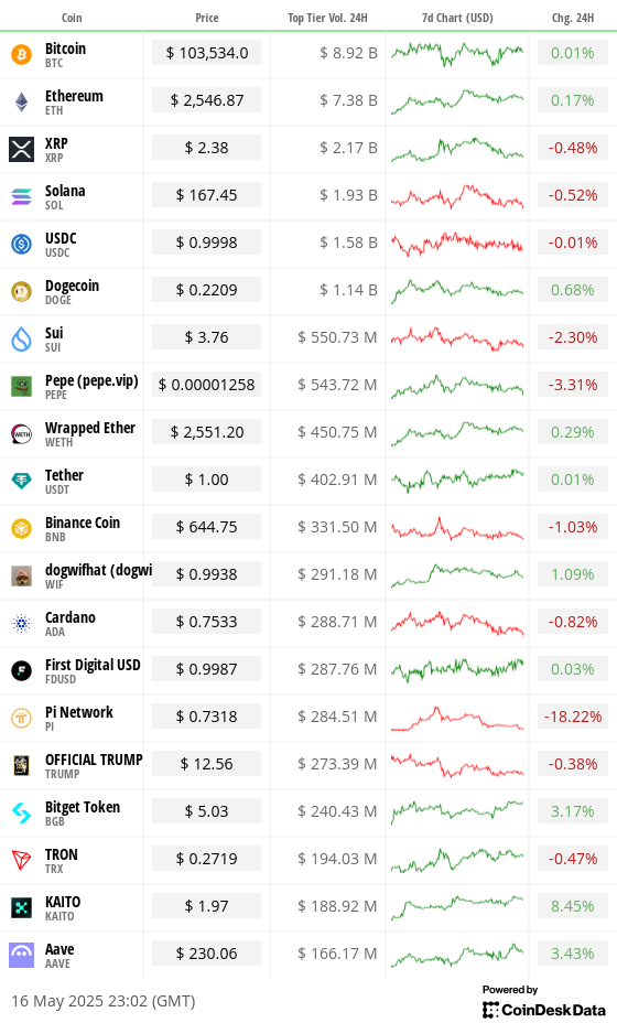 Toplist 20 coins by top tier volume