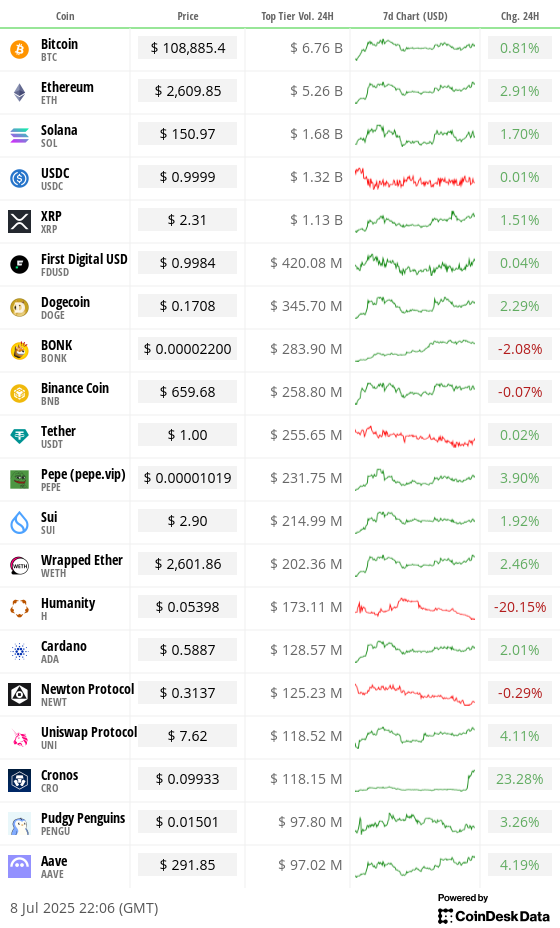 Toplist 20 coins by top tier volume