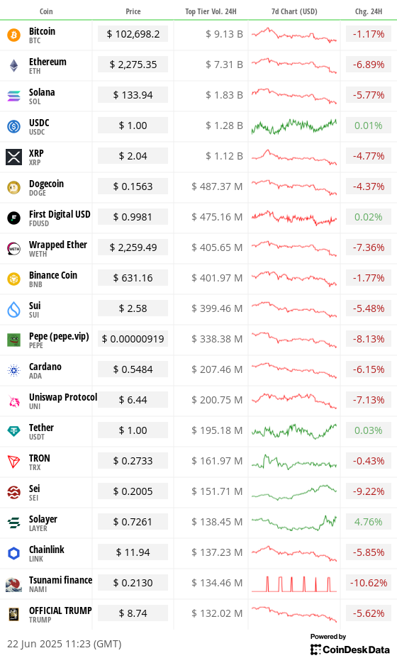 Toplist 20 coins by top tier volume