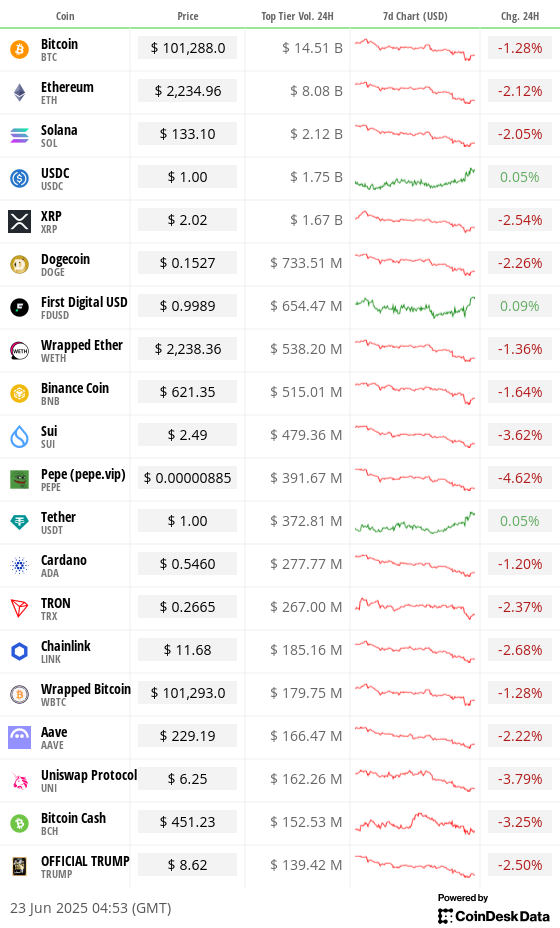 Toplist 20 coins by top tier volume