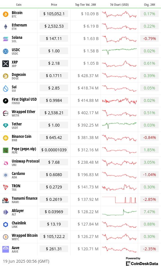 Toplist 20 coins by top tier volume