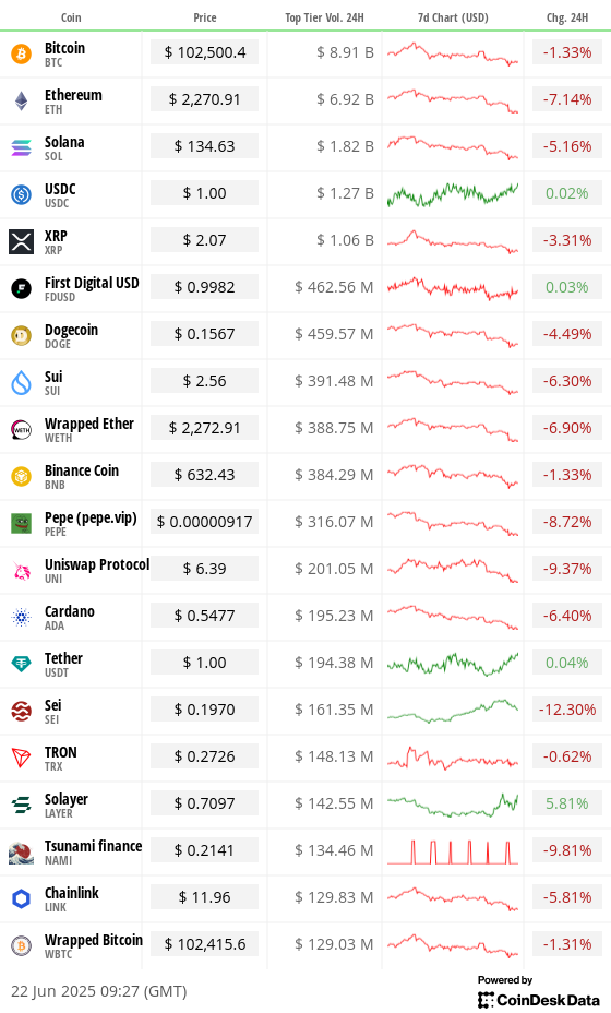 Toplist 20 coins by top tier volume