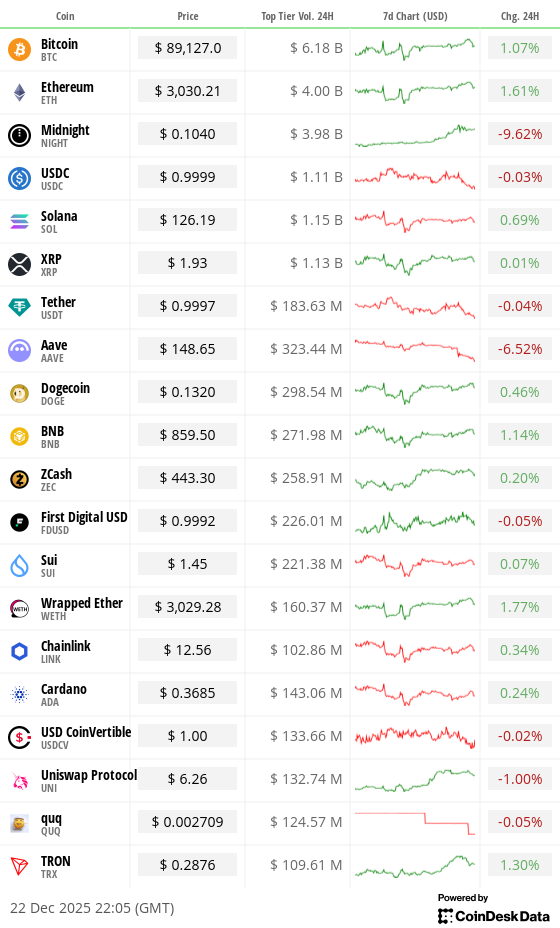 Toplist 20 coins by top tier volume