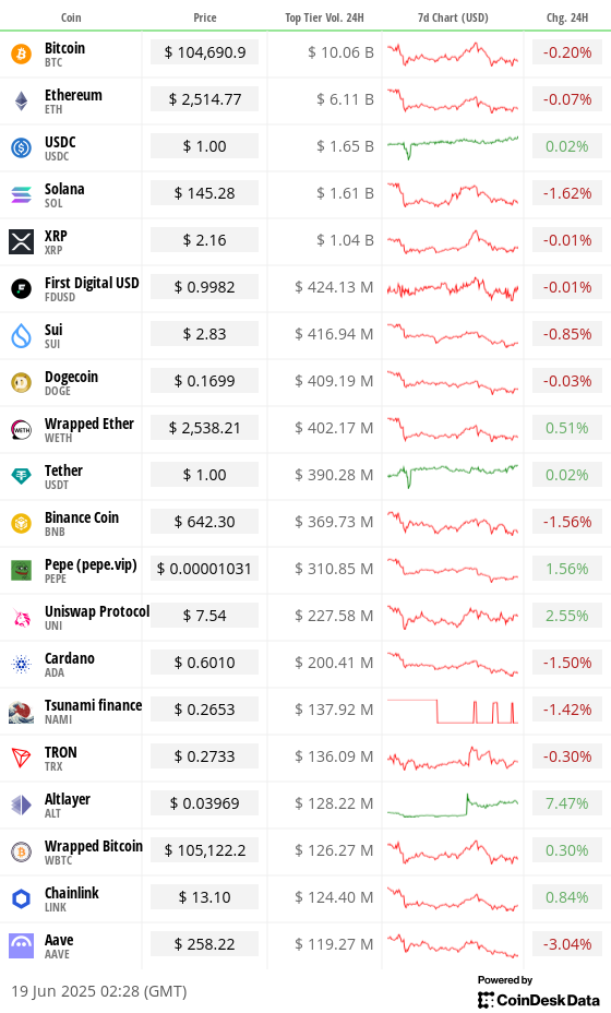 Toplist 20 coins by top tier volume