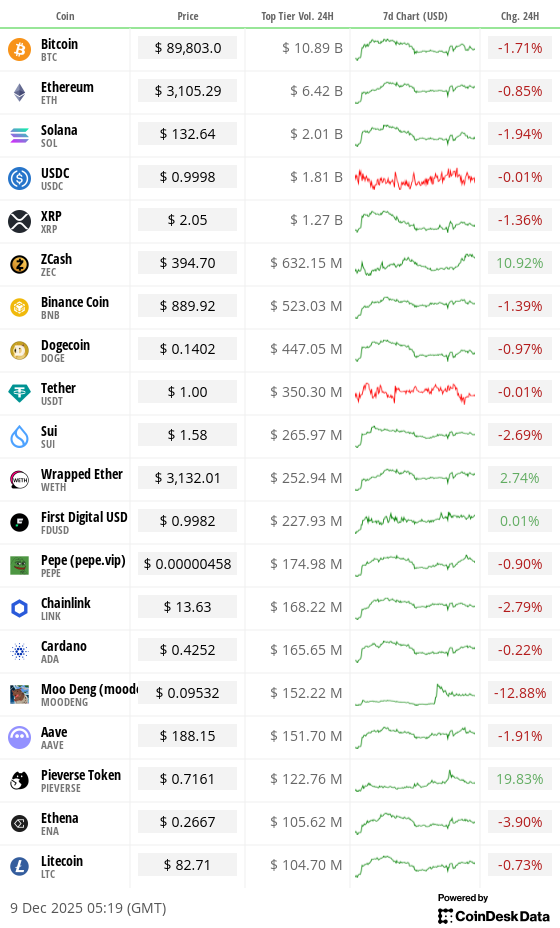 Toplist 20 coins by top tier volume