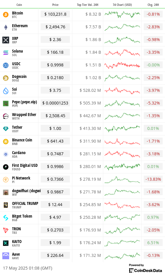 Toplist 20 coins by top tier volume