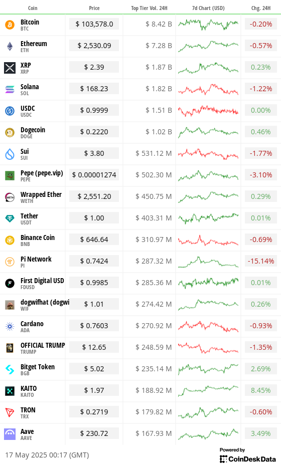 Toplist 20 coins by top tier volume