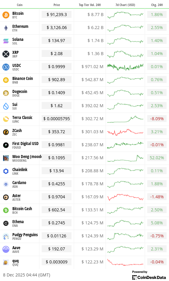 Toplist 20 coins by top tier volume