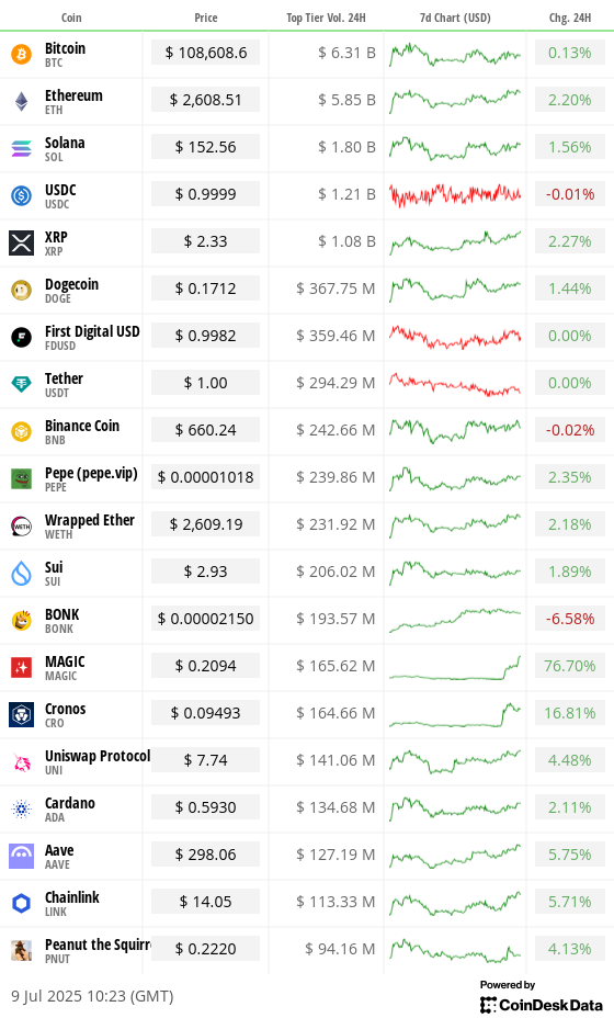 Toplist 20 coins by top tier volume