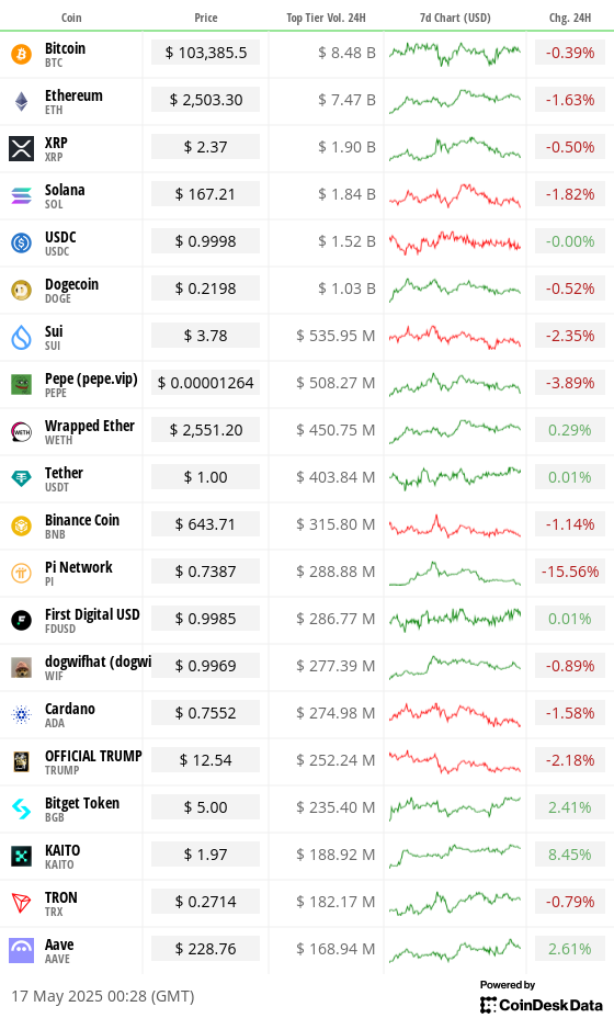 Toplist 20 coins by top tier volume