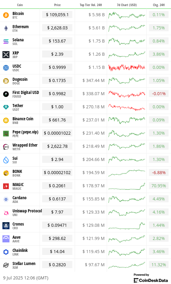 Toplist 20 coins by top tier volume