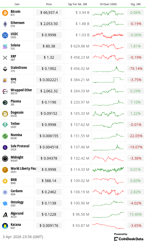 Toplist 20 coins by top tier volume