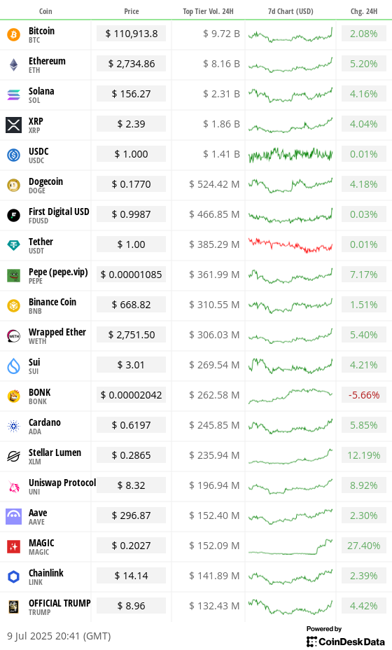 Toplist 20 coins by top tier volume