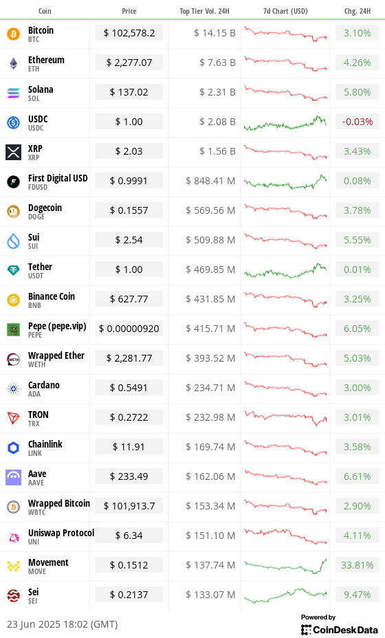 Toplist 20 coins by top tier volume