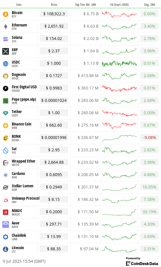 Toplist 20 coins by top tier volume