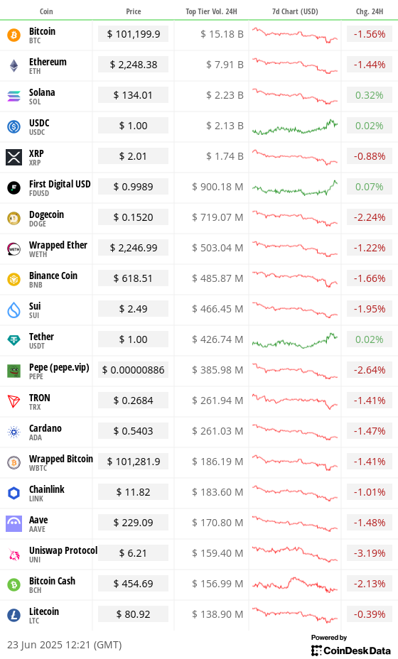 Toplist 20 coins by top tier volume