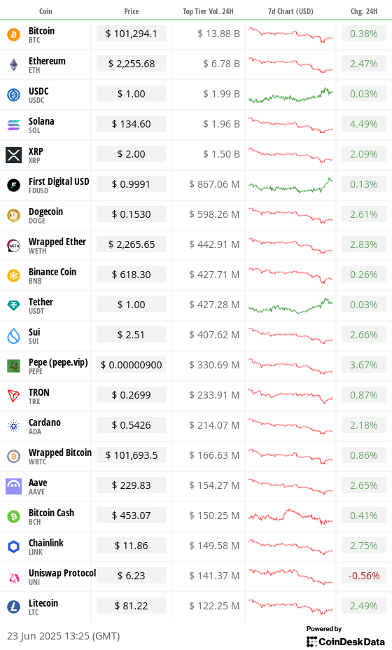 Toplist 20 coins by top tier volume