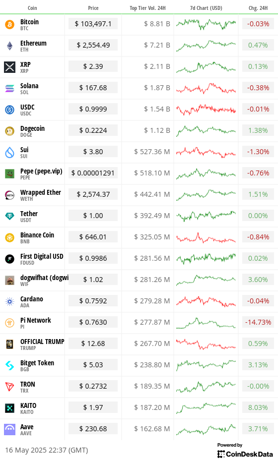 Toplist 20 coins by top tier volume