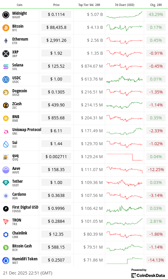 Toplist 20 coins by top tier volume