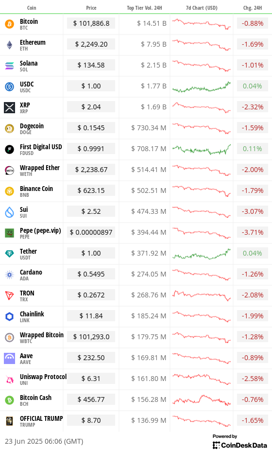 Toplist 20 coins by top tier volume
