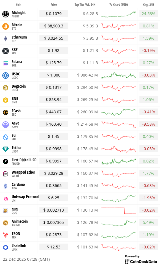 Toplist 20 coins by top tier volume